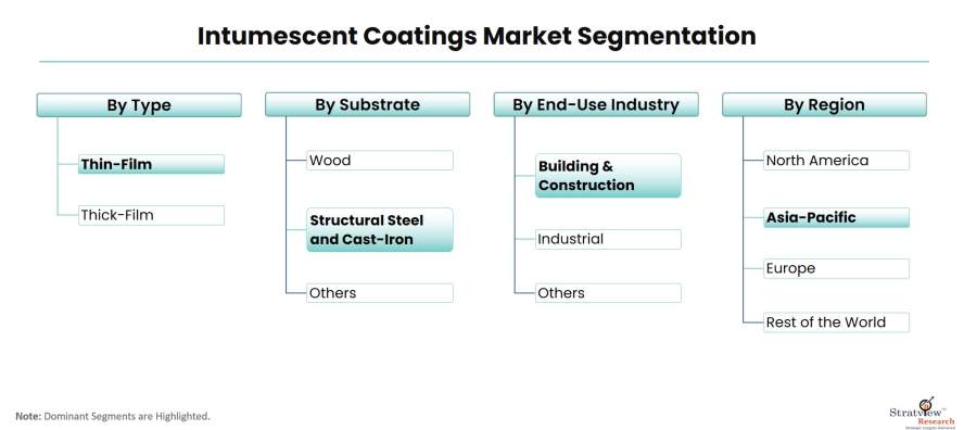 Intumescent-Coatings-Market-Segmentation